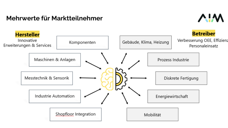 AIM: Mehrwerte für Marktteilnehmer