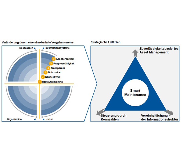 Instandhaltungsberatung: Auszug Definition von strategischen Leitlinien und Zielen für die Instandhaltungsorganisation