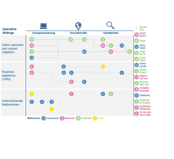 FIR: IH-Beratung Auszug Roadmap für Kundenunternehmen